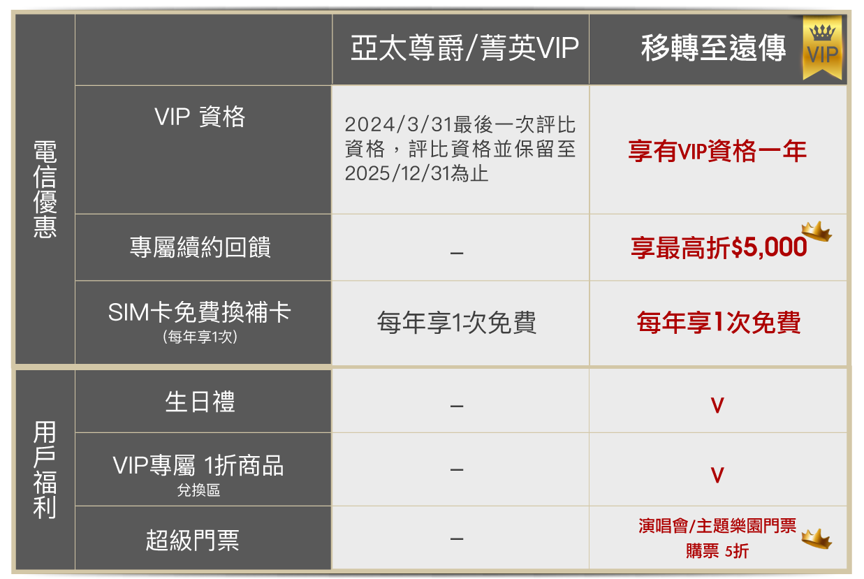 VIP專區原亞太移轉至遠傳福利比較表