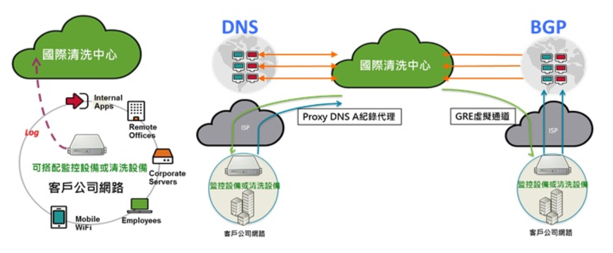 Anti-DDoS服務架構示意圖