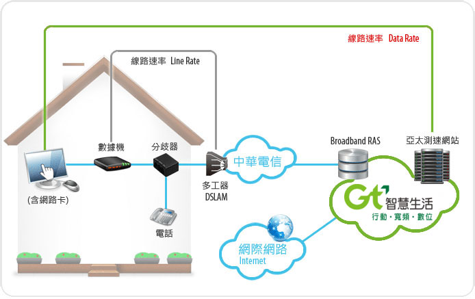 FTTX光纖寬頻測速範圍示意圖