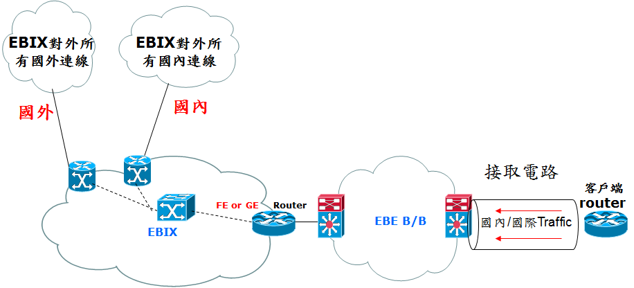 IPTransit架構示意圖