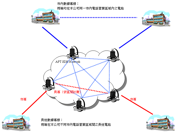 LL服務架構示意圖