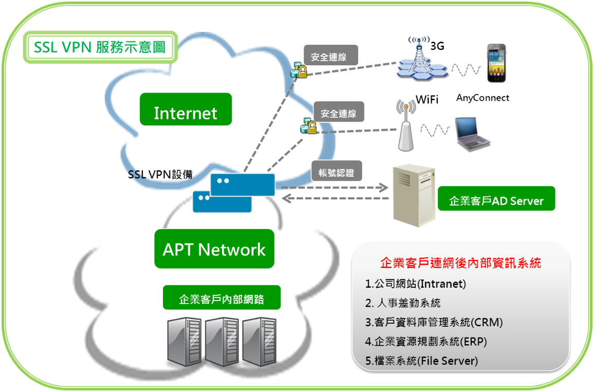 ESP_SSL服務示意圖