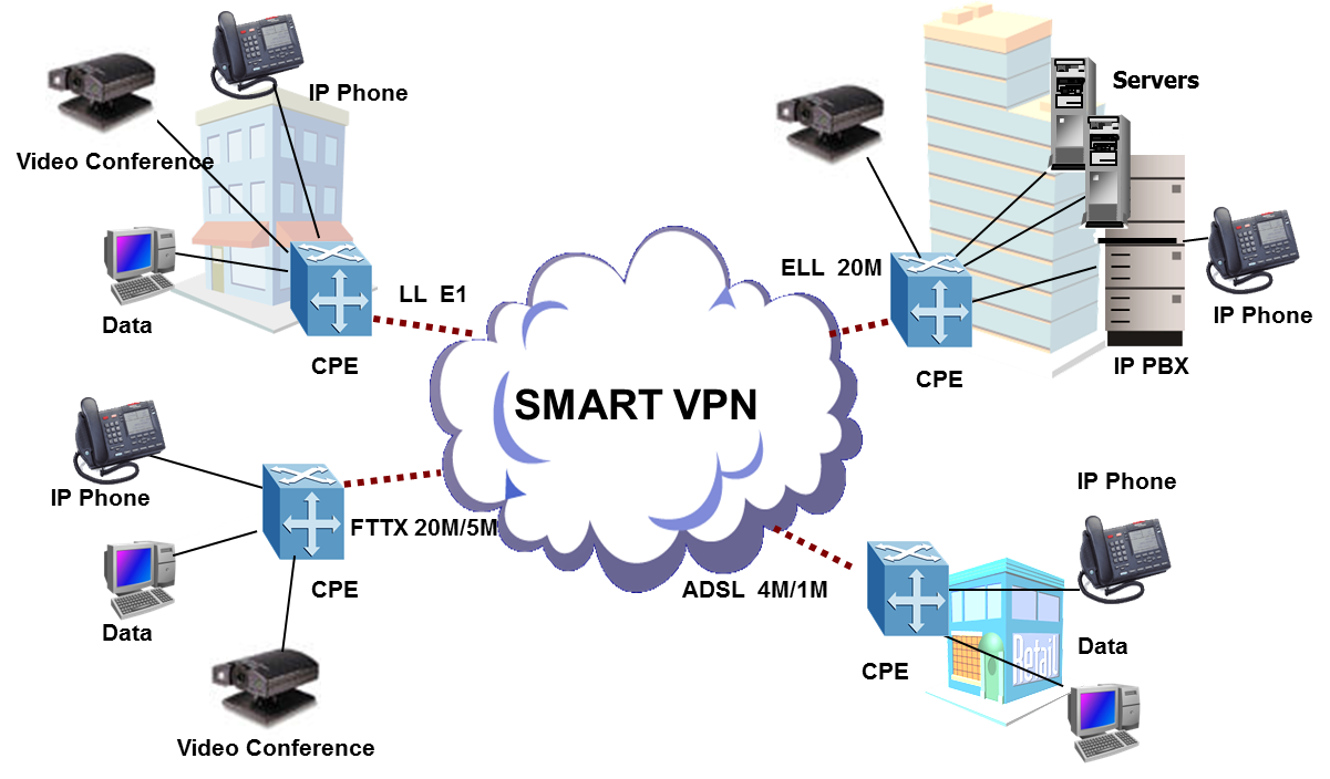Smart VPN企業虛擬網路服務產品架構示意圖