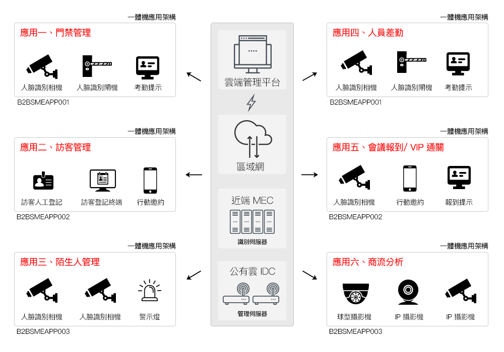 滿足小型企業規模的應用需求架構