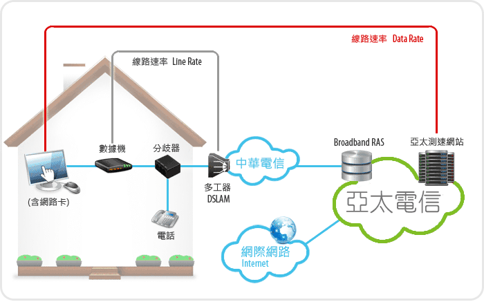 ADSL頻寬測速範圍示意圖